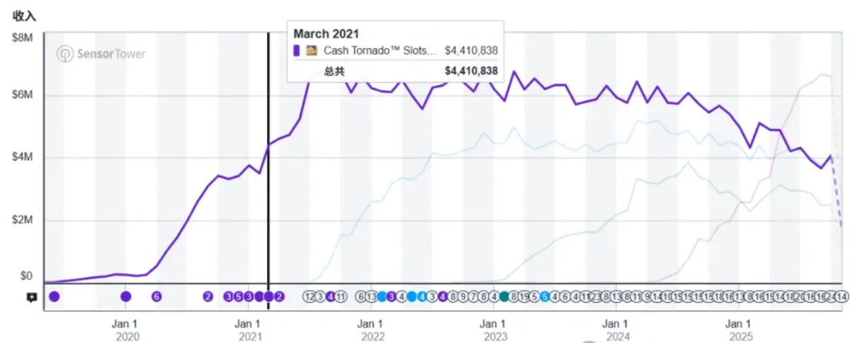 在Casino游戏出海上,能让一款产品持续创收10年,只有顶尖厂商才能做到。
